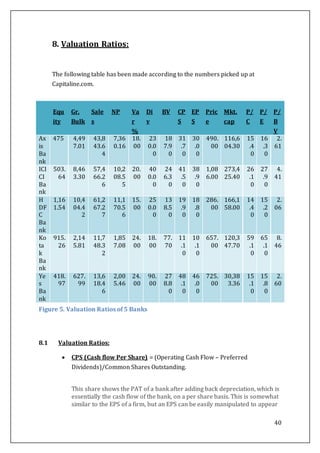 40
8. Valuation Ratios:
The following table has been made according to the numbers picked up at
Capitaline.com.
8.1 Valuation Ratios:
 CPS (Cash flow Per Share) = (Operating Cash Flow – Preferred
Dividends)/Common Shares Outstanding.
This share shows the PAT of a bank after adding back depreciation, which is
essentially the cash flow of the bank, on a per share basis. This is somewhat
similar to the EPS of a firm, but an EPS can be easily manipulated to appear
Equ
ity
Gr.
Bulk
Sale
s
NP Va
r
%
Di
v
BV CP
S
EP
S
Pric
e
Mkt.
cap
P/
C
P/
E
P/
B
V
Ax
is
Ba
nk
475 4,49
7.01
43,8
43.6
4
7,36
0.16
18.
00
23
0.0
0
18
7.9
0
31
.7
0
30
.0
0
490.
00
116,6
04.30
15
.4
0
16
.3
0
2.
61
ICI
CI
Ba
nk
503.
64
8,46
3.30
57,4
66.2
6
10,2
08.5
5
20.
00
40
0.0
0
24
6.3
0
41
.5
0
38
.9
0
1,08
6.00
273,4
25.40
26
.1
0
27
.9
0
4.
41
H
DF
C
Ba
nk
1,16
1.54
10,4
04.4
2
61,2
67.2
7
11,1
70.5
6
15.
00
25
0.0
0
13
8.5
0
19
.9
0
18
.8
0
286.
00
166,1
58.00
14
.4
0
15
.2
0
2.
06
Ko
ta
k
Ba
nk
915.
26
2,14
5.81
11,7
48.3
2
1,85
7.08
24.
00
18.
00
77.
70
11
.1
0
10
.1
0
657.
00
120,3
47.70
59
.1
0
65
.1
0
8.
46
Ye
s
Ba
nk
418.
97
627.
99
13,6
18.4
6
2,00
5.46
24.
00
90.
00
27
8.8
0
48
.1
0
46
.0
0
725.
00
30,38
3.36
15
.1
0
15
.8
0
2.
60
Figure 5. Valuation Ratios of 5 Banks
 