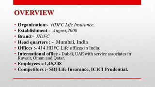 OVERVIEW
• Organization:- HDFC Life Insurance.
• Establishment:- August,2000
• Brand:- HDFC
• Head quarters : - Mumbai, India
• Offices :- 414 HDFC Life offices in India.
• International office - Dubai, UAE with service associates in
Kuwait, Oman and Qatar.
• Employees :-1,45,348
• Competitors :- SBI Life Insurance, ICICI Prudential.
 