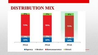 DISTRIBUTION MIX
 