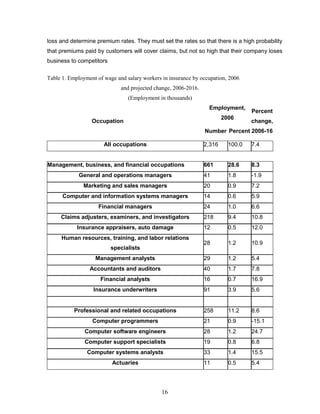 loss and determine premium rates. They must set the rates so that there is a high probability
that premiums paid by customers will cover claims, but not so high that their company loses
business to competitors

Table 1. Employment of wage and salary workers in insurance by occupation, 2006
                              and projected change, 2006-2016.
                                 (Employment in thousands)
                                                                  Employment,
                                                                                   Percent
                                                                         2006
                  Occupation                                                       change,
                                                                 Number Percent 2006-16

                       All occupations                           2,316     100.0   7.4


Management, business, and financial occupations                  661       28.6    8.3
             General and operations managers                     41        1.8     -1.9
              Marketing and sales managers                       20        0.9     7.2
      Computer and information systems managers                  14        0.6     5.9
                     Financial managers                          24        1.0     6.6
     Claims adjusters, examiners, and investigators              218       9.4     10.8
            Insurance appraisers, auto damage                    12        0.5     12.0
     Human resources, training, and labor relations
                                                                 28        1.2     10.9
                          specialists
                   Management analysts                           29        1.2     5.4
                 Accountants and auditors                        40        1.7     7.8
                     Financial analysts                          16        0.7     16.9
                   Insurance underwriters                        91        3.9     5.6


           Professional and related occupations                  258       11.2    8.6
                  Computer programmers                           21        0.9     -15.1
               Computer software engineers                       28        1.2     24.7
               Computer support specialists                      19        0.8     6.8
                Computer systems analysts                        33        1.4     15.5
                          Actuaries                              11        0.5     5.4




                                               16
 