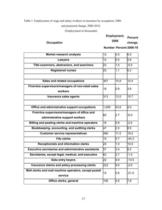 Table 1. Employment of wage and salary workers in insurance by occupation, 2006
                              and projected change, 2006-2016.
                                 (Employment in thousands)
                                                                  Employment,
                                                                                  Percent
                                                                         2006
                  Occupation                                                      change,
                                                                 Number Percent 2006-16

                 Market research analysts                        12        0.5    6.5
                           Lawyers                               12        0.5    5.6
       Title examiners, abstractors, and searchers               23        1.0    -5.5
                     Registered nurses                           25        1.1    6.2


               Sales and related occupations                     367       15.8   14.4
   First-line supervisors/managers of non-retail sales
                                                                 18        0.8    3.8
                           workers
                   Insurance sales agents                        313       13.5   15.7


      Office and administrative support occupations              1,009     43.6   4.0
      First-line supervisors/managers of office and
                                                                 62        2.7    -6.0
              administrative support workers
    Billing and posting clerks and machine operators             18        0.8    -2.5
      Bookkeeping, accounting, and auditing clerks               47        2.0    8.9
             Customer service representatives                    266       11.5   19.2
                          File clerks                            15        0.7    -45.3
           Receptionists and information clerks                  24        1.0    10.0
   Executive secretaries and administrative assistants           57        2.4    8.2
    Secretaries, except legal, medical, and executive            62        2.7    -1.5
                      Data entry keyers                          22        0.9    -13.5
     Insurance claims and policy processing clerks               222       9.6    -2.6
 Mail clerks and mail machine operators, except postal
                                                                 14        0.6    -21.0
                            service
                    Office clerks, general                       106       4.6    7.8




                                               17
 