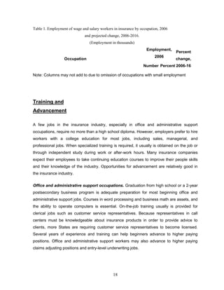 Table 1. Employment of wage and salary workers in insurance by occupation, 2006
                              and projected change, 2006-2016.
                                 (Employment in thousands)
                                                                  Employment,
                                                                                  Percent
                                                                       2006
                  Occupation                                                      change,
                                                                 Number Percent 2006-16

Note: Columns may not add to due to omission of occupations with small employment




Training and
Advancement

A few jobs in the insurance industry, especially in office and administrative support
occupations, require no more than a high school diploma. However, employers prefer to hire
workers with a college education for most jobs, including sales, managerial, and
professional jobs. When specialized training is required, it usually is obtained on the job or
through independent study during work or after-work hours. Many insurance companies
expect their employees to take continuing education courses to improve their people skills
and their knowledge of the industry. Opportunities for advancement are relatively good in
the insurance industry.

Office and administrative support occupations. Graduation from high school or a 2-year
postsecondary business program is adequate preparation for most beginning office and
administrative support jobs. Courses in word processing and business math are assets, and
the ability to operate computers is essential. On-the-job training usually is provided for
clerical jobs such as customer service representatives. Because representatives in call
centers must be knowledgeable about insurance products in order to provide advice to
clients, more States are requiring customer service representatives to become licensed.
Several years of experience and training can help beginners advance to higher paying
positions. Office and administrative support workers may also advance to higher paying
claims adjusting positions and entry-level underwriting jobs.




                                               18
 
