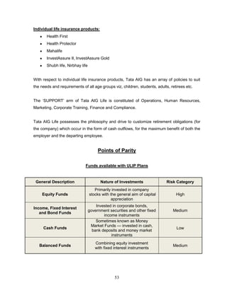 Individual life insurance products:
       Health First
       Health Protector
       Mahalife
       InvestAssure II, InvestAssure Gold
       Shubh life, Nirbhay life


With respect to individual life insurance products, Tata AIG has an array of policies to suit
the needs and requirements of all age groups viz, children, students, adults, retirees etc.


The ‗SUPPORT‘ arm of Tata AIG Life is constituted of Operations, Human Resources,
Marketing, Corporate Training, Finance and Compliance.


Tata AIG Life possesses the philosophy and drive to customize retirement obligations (for
the company) which occur in the form of cash outflows, for the maximum benefit of both the
employer and the departing employee.


                                       Points of Parity

                             Funds available with ULIP Plans


 General Description                    Nature of Investments               Risk Category
                                     Primarily invested in company
    Equity Funds                  stocks with the general aim of capital         High
                                              appreciation
                                      Invested in corporate bonds,
Income, Fixed Interest
                                  government securities and other fixed        Medium
   and Bond Funds
                                          income instruments
                                      Sometimes known as Money
                                   Market Funds — invested in cash,
     Cash Funds                                                                  Low
                                    bank deposits and money market
                                              instruments
                                     Combining equity investment
   Balanced Funds                                                              Medium
                                     with fixed interest instruments




                                                53
 