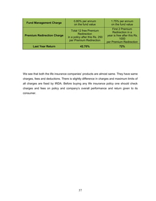 0.80% per annum                1.75% per annum
  Fund Management Charge
                                        on the fund value              on the fund value
                                                                        First 2 Premium
                                      Total 12 free Premium
                                                                        Redirection in a
                                            Redirection
 Premium Redirection Charge                                         year is free after this Rs.
                                   in a policy after this Rs. 250
                                                                               1000
                                    per Premium Redirection
                                                                    per Premium Redirection
       Last Year Return                      42.70%                            72%




We see that both the life insurance companies‘ products are almost same. They have same
charges, fees and deductions. There is slightly difference in charges and maximum limits of
all charges are fixed by IRDA. Before buying any life insurance policy one should check
charges and fees on policy and company‘s overall performance and return given to its
consumer.




                                            57
 