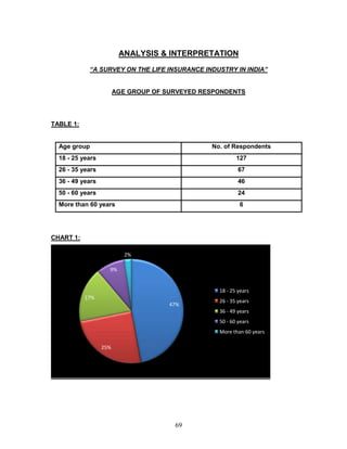 ANALYSIS & INTERPRETATION
            “A SURVEY ON THE LIFE INSURANCE INDUSTRY IN INDIA”


                        AGE GROUP OF SURVEYED RESPONDENTS




TABLE 1:


  Age group                                     No. of Respondents
  18 - 25 years                                          127
  26 - 35 years                                           67
  36 - 49 years                                           46
  50 - 60 years                                           24
  More than 60 years                                      6




CHART 1:

                           2%

                    9%


                                                  18 - 25 years
           17%
                                                  26 - 35 years
                                      47%
                                                  36 - 49 years
                                                  50 - 60 years
                                                  More than 60 years

                  25%




                                       69
 