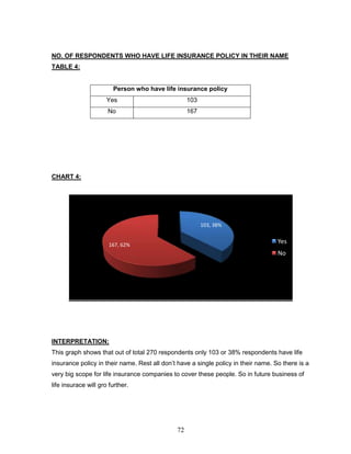 NO. OF RESPONDENTS WHO HAVE LIFE INSURANCE POLICY IN THEIR NAME
TABLE 4:


                        Person who have life insurance policy
                      Yes                          103
                      No                           167




CHART 4:




                                                         103, 38%


                       167, 62%
                                                                                    Yes
                                                                                    No




INTERPRETATION:
This graph shows that out of total 270 respondents only 103 or 38% respondents have life
insurance policy in their name. Rest all don‘t have a single policy in their name. So there is a
very big scope for life insurance companies to cover these people. So in future business of
life insurace will gro further.




                                              72
 