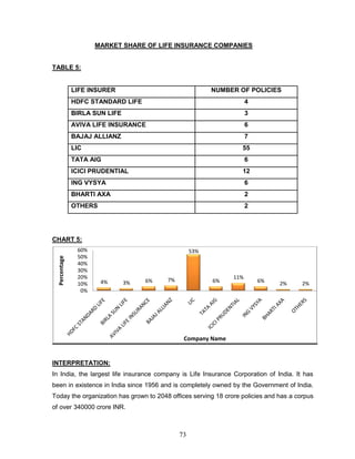 MARKET SHARE OF LIFE INSURANCE COMPANIES


TABLE 5:


               LIFE INSURER                               NUMBER OF POLICIES
               HDFC STANDARD LIFE                                    4
               BIRLA SUN LIFE                                        3
               AVIVA LIFE INSURANCE                                  6
               BAJAJ ALLIANZ                                         7
               LIC                                                55
               TATA AIG                                              6
               ICICI PRUDENTIAL                                   12
               ING VYSYA                                             6
               BHARTI AXA                                            2
               OTHERS                                                2




CHART 5:
                60%                                 53%
                50%
  Percentage




                40%
                30%
                20%                                            11%
                        4%      3%   6%   7%              6%             6%
                10%                                                            2%      2%
                 0%




                                                Company Name


INTERPRETATION:
In India, the largest life insurance company is Life Insurance Corporation of India. It has
been in existence in India since 1956 and is completely owned by the Government of India.
Today the organization has grown to 2048 offices serving 18 crore policies and has a corpus
of over 340000 crore INR.



                                               73
 