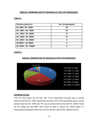 ANNUAL PREMIUM PAID BY INDIVIDUALS FOR LIFE INSURANCE


TABLE 6:


   Premium paid (p.a.)                                  No. of respondents
   Rs. 5000 - Rs. 10000                                          40
   Rs. 10001 - Rs. 15000                                         26
   Rs. 15001 - Rs. 24900                                         18
   Rs. 25000 - Rs. 50000                                         10
   Rs. 50001 - Rs. 60000                                         4
   Rs.60001 - Rs. 80000                                          2
   Rs. 80001 - Rs. 100000                                        3


CHART 6:


           ANNUAL PREMIUM PAID BY INDIVIDUALS FOR LIFE INSURANCE



                         4% 2% 3%
                                                                Rs. 5000 - Rs. 10000
                    10%
                                            39%                 Rs. 10001 - Rs. 15000
             17%                                                Rs. 15001 - Rs. 25000
                                                                Rs. 25001 - Rs. 50000
                                                                Rs. 50001 - Rs. 60000
                              25%
                                                                Rs.60001 - Rs. 80000
                                                                Rs. 80001 - Rs. 100000




INTERPRETATION:
From the chart above we find that, 39% of the respondents surveyed pay an annual
premium less than Rs. 10001 towards life insurance. 25% of the respondents pay an annual
premium less than Rs. 15001 and 17% pay an annual premium less than Rs. 25000. Hence
we can safely say that HDFC SLIC would be able to capture the market better if it
introduced products/plans where the minimum premium starts at Rs. 5000 per annum.


                                          74
 