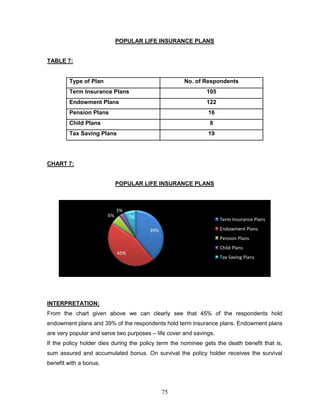 POPULAR LIFE INSURANCE PLANS


TABLE 7:


        Type of Plan                                 No. of Respondents
        Term Insurance Plans                                  105
        Endowment Plans                                       122
        Pension Plans                                          16
        Child Plans                                            8
        Tax Saving Plans                                       19




CHART 7:


                             POPULAR LIFE INSURANCE PLANS



                             3%
                        6%         7%                               Term Insurance Plans

                                        39%                         Endowment Plans
                                                                    Pension Plans
                                                                    Child Plans
                             45%
                                                                    Tax Saving Plans




INTERPRETATION:
From the chart given above we can clearly see that 45% of the respondents hold
endowment plans and 39% of the respondents hold term insurance plans. Endowment plans
are very popular and serve two purposes – life cover and savings.
If the policy holder dies during the policy term the nominee gets the death benefit that is,
sum assured and accumulated bonus. On survival the policy holder receives the survival
benefit with a bonus.




                                              75
 
