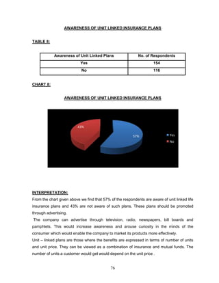 AWARENESS OF UNIT LINKED INSURANCE PLANS


TABLE 8:


            Awareness of Unit Linked Plans                  No. of Respondents
                           Yes                                       154
                            No                                       116


CHART 8:


                  AWARENESS OF UNIT LINKED INSURANCE PLANS




                          43%

                                                         57%                  Yes
                                                                              No




INTERPRETATION:
From the chart given above we find that 57% of the respondents are aware of unit linked life
insurance plans and 43% are not aware of such plans. These plans should be promoted
through advertising.
The company can advertise through television, radio, newspapers, bill boards and
pamphlets. This would increase awareness and arouse curiosity in the minds of the
consumer which would enable the company to market its products more effectively.
Unit – linked plans are those where the benefits are expressed in terms of number of units
and unit price. They can be viewed as a combination of insurance and mutual funds. The
number of units a customer would get would depend on the unit price .


                                            76
 