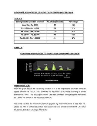 CONSUMER WILLINGNESS TO SPEND ON LIFE INSURANCE PREMIUM


TABLE 9:
  Willingness to spend on premium                        No. of respondents               Percentage
          Less than Rs. 6,000                                     41                            15%
         Rs. 6,001 - Rs. 10,000                                   73                            27%
         Rs. 10,001 - Rs. 25,000                                 110                            41%
         Rs. 25,001 - Rs. 50,000                                  41                            15%
        Rs. 50,001 - Rs. 1,00,000                                     5                         2%




CHART 9:


        CONSUMER WILLINGNESS TO SPEND ON LIFE INSURANCE PREMIUM



                                                                41%
                             50%
                Percentage




                             40%                   27%
                             30%       15%                                15%
                             20%                                                       2%
                             10%
                              0%
                                   Less than Rs. 6,001 - Rs. 10,001 -Rs. 25,001 -Rs. 50,001 -
                                   Rs. 6,000 Rs. 10,000 Rs. 25,000 Rs. 50,000         Rs.
                                                                                  1,00,000
                                                     Insurance Premium


INTERPRETATION:
From the graph above, we can clearly see that 41% of the respondents would be willing to
spend between Rs. 10001 – Rs. 25000 for life insurance. 27 % would be willing to spend
between Rs. 6001 – Rs. 10000 per annum. Only 15% would be willing to spend more than
Rs. 25000 per annum as life insurance premium.


We could say that the maximum premium payable by most consumers is less than Rs.
25000 p.a. This is further reduced as most customers have already invested with LIC, ICICI
Prudential, Birla Sun Life, Bajaj Allianz etc.




                                                           77
 