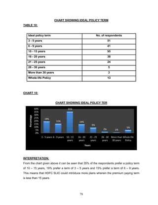 CHART SHOWING IDEAL POLICY TERM
TABLE 10:


    Ideal policy term                                                           No. of respondents
    3 - 5 years                                                                           51
    6 - 9 years                                                                           41
    10 - 15 years                                                                         95
    16 - 20 years                                                                         38
    21 - 25 years                                                                         24
    26 - 30 years                                                                         5
    More than 30 years                                                                    3
    Whole life Policy                                                                     13




CHART 10:


                                      CHART SHOWING IDEAL POLICY TER

                  40%                              35%
                  35%
                  30%
     Percentage




                  25%      19%
                  20%                  15%                   14%
                  15%                                                      9%
                  10%                                                                                    5%
                   5%                                                                2%        1%
                   0%
                        3 - 5 years 6 - 9 years   10 - 15   16 - 20    21 - 25     26 - 30 More than Whole life
                                                   years     years      years       years   30 years  Policy
                                                                   Years




INTERPRETATION:
From the chart given above it can be seen that 35% of the respondents prefer a policy term
of 10 – 15 years, 19% prefer a term of 3 – 5 years and 15% prefer a term of 6 – 9 years.
This means that HDFC SLIC could introduce more plans wherein the premium paying term
is less than 15 years.




                                                             78
 