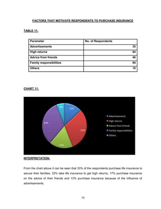 FACTORS THAT MOTIVATE RESPONDENTS TO PURCHASE INSURANCE


TABLE 11:


    Parameter                                   No. of Respondents
    Advertisements                                                                        35
    High returns                                                                          84
    Advice from friends                                                                   46
    Family responsibilities                                                               89
    Others                                                                                16




CHART 11:




                           6%
                                  13%

                                                                Advertisements
                                                                High returns
               33%
                                                                Advice from friends
                                           31%                  Family responsibilities
                                                                Others


                           17%




INTERPRETATION:


From the chart above it can be seen that 33% of the respondents purchase life insurance to
secure their families, 33% take life insurance to get high returns, 17% purchase insurance
on the advice of their friends and 13% purchase insurance because of the influence of
advertisements.




                                           79
 