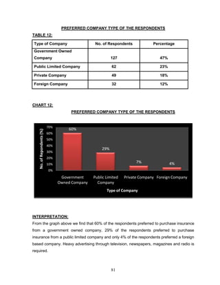 PREFERRED COMPANY TYPE OF THE RESPONDENTS
TABLE 12:

Type of Company                                    No. of Respondents            Percentage
Government Owned
Company                                                     127                     47%

Public Limited Company                                      62                      23%

Private Company                                             49                      18%

Foreign Company                                             32                      12%




CHART 12:
                                       PREFERRED COMPANY TYPE OF THE RESPONDENTS


                            70%
                                      60%
    No. of Repondents (%)




                            60%
                            50%
                            40%
                                                      29%
                            30%
                            20%
                            10%
                                                                        7%                4%
                            0%
                                   Government     Public Limited   Private Company Foreign Company
                                  Owned Company     Company
                                                         Type of Company




INTERPRETATION:
From the graph above we find that 60% of the respondents preferred to purchase insurance
from a government owned company, 29% of the respondents preferred to purchase
insurance from a public limited company and only 4% of the respondents preferred a foreign
based company. Heavy advertising through television, newspapers, magazines and radio is
required.



                                                            81
 