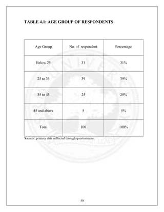 TABLE 4.1: AGE GROUP OF RESPONDENTS

Age Group

No. of respondent

Percentage

Below 25

31

31%

25 to 35

39

39%

35 to 45

25

25%

45 and above

5

5%

Total

100

100%

Sources: primary data collected through questionnaire

40

 