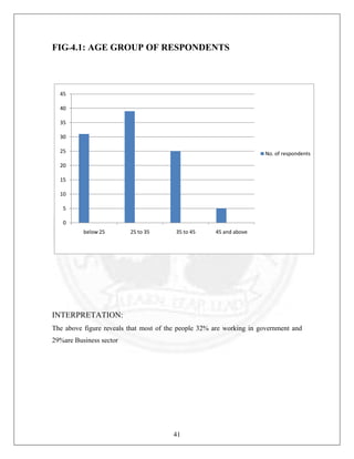 FIG-4.1: AGE GROUP OF RESPONDENTS

45
40
35
30
25

No. of respondents

20
15
10
5
0
below 25

25 to 35

35 to 45

45 and above

INTERPRETATION:
The above figure reveals that most of the people 32% are working in government and
29%are Business sector

41

 