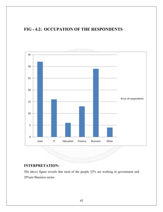 FIG - 4.2: OCCUPATION OF THE RESPONDENTS

35

30

25

20
no. of respondents
15

10

5

0
Govt

IT

Education

Finance

Business

Other

INTERPRETATION:
The above figure reveals that most of the people 32% are working in government and
29%are Business sector

43

 