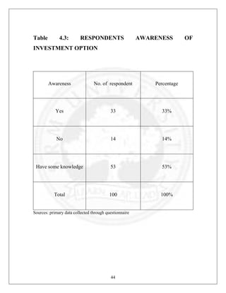 Table

4.3:

RESPONDENTS

AWARENESS

INVESTMENT OPTION

Awareness

No. of respondent

Percentage

Yes

33

33%

No

14

14%

Have some knowledge

53

53%

Total

100

100%

Sources: primary data collected through questionnaire

44

OF

 