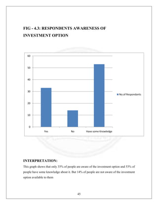 FIG - 4.3: RESPONDENTS AWARENESS OF
INVESTMENT OPTION

60

50

40

30
No.of Respondants
20

10

0
Yes

No

Have some Knowledge

INTERPRETATION:
This graph shows that only 33% of people are aware of the investment option and 53% of
people have some knowledge about it. But 14% of people are not aware of the investment
option available to them

45

 