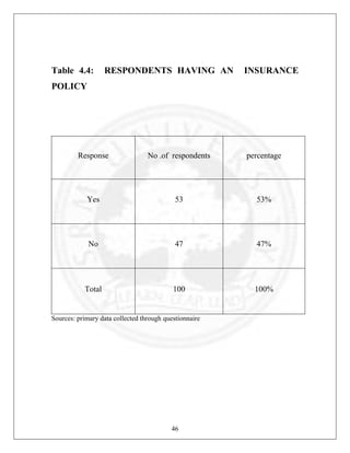 Table 4.4:

RESPONDENTS HAVING AN

INSURANCE

POLICY

Response

No .of respondents

percentage

Yes

53

53%

No

47

47%

Total

100

100%

Sources: primary data collected through questionnaire

46

 