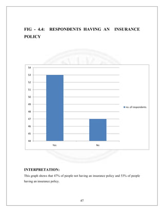 FIG - 4.4:

RESPONDENTS HAVING AN

INSURANCE

POLICY

54
53
52
51
50
49
no. of respondents
48
47
46
45
44
Yes 

No

INTERPRETATION:
This graph shows that 47% of people not having an insurance policy and 53% of people
having an insurance policy.

47

 