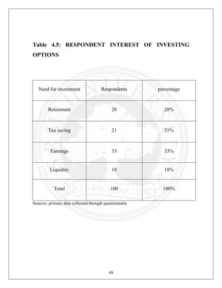 Table 4.5: RESPONDENT INTEREST OF INVESTING
OPTIONS

Need for investment

Respondents

percentage

Retirement

28

28%

Tax saving

21

21%

Earnings

33

33%

Liquidity

18

18%

Total

100

100%

Sources: primary data collected through questionnaire

48

 