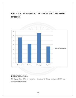 FIG - 4.5: RESPONDENT INTEREST OF INVESTING
OPTIONS

35

30

25

20
No.of respondentas

15

10

5

0
Retirement

Tax Saving

Earnings

Liquidity

INTERPRETATION:
The figure shows 33% of people have insurance for future earnings and 28% are
investing for Retirement.

49

 