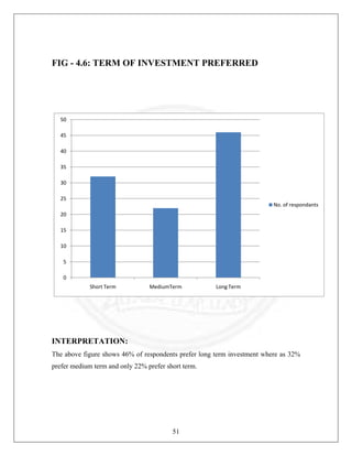 FIG - 4.6: TERM OF INVESTMENT PREFERRED

50
45
40
35
30
25
No. of respondants
20
15
10
5
0
Short Term

MediumTerm

Long Term

INTERPRETATION:
The above figure shows 46% of respondents prefer long term investment where as 32%
prefer medium term and only 22% prefer short term.

51

 