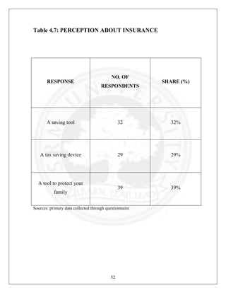 Table 4.7: PERCEPTION ABOUT INSURANCE

RESPONSE

NO. OF
RESPONDENTS

SHARE (%)

A saving tool

32

32%

A tax saving device

29

29%

39

39%

A tool to protect your
family

Sources: primary data collected through questionnaire

52

 