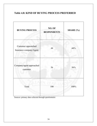 Table 4.8: KIND OF BUYING PROCESS PREFERRED

BUYING PROCESS

NO. OF
RESPONDENTS

Customer approached

SHARE (%)

44

customer

Total

56%

100

Company/agent approached

44%

56

Insurance company/Agent

100%

Sources: primary data collected through questionnaire

54

 