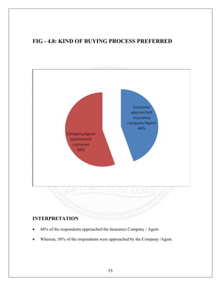 FIG - 4.8: KIND OF BUYING PROCESS PREFERRED

INTERPRETATION
•

44% of the respondents approached the Insurance Company / Agent.

•

Whereas, 56% of the respondents were approached by the Company /Agent.

55

 