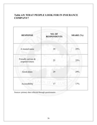 Table 4.9: WHAT PEOPLE LOOK FOR IN INSURANCE
COMPANY?

RESPONSE

NO. OF
RESPONDENTS

SHARE (%)

A trusted name

29

29%

Friendly service &
responsiveness

25

25%

Good plans

29

29%

Accessibility

17

17%

Sources: primary data collected through questionnaire

56

 