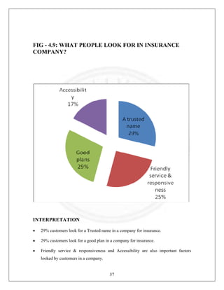 FIG - 4.9: WHAT PEOPLE LOOK FOR IN INSURANCE
COMPANY?

INTERPRETATION
•

29% customers look for a Trusted name in a company for insurance.

•

29% customers look for a good plan in a company for insurance.

•

Friendly service & responsiveness and Accessibility are also important factors
looked by customers in a company.

57

 