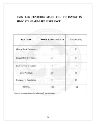 Table 4.10: FEATURES MADE YOU TO INVEST IN
HDFC STANDARD LIFE INSURANCE

FEATURE

NO.OF RESPONDENTS

SHARE (%)

Money Back Guarantee

15

15

Larger Risk Coverance

37

37

Easy Access to Agents

7

7

Low Premium

30

30

Company’s Reputation

11

11

TOTAL

100

100

Sources: primary data collected through questionnaire

58

 