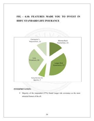 FIG - 4.10: FEATURES MADE YOU TO INVEST IN
HDFC STANDARD LIFE INSURANCE

INTERPRETATION:
Majority of the respondent (37%) found Larger risk coverance as the most
attracted feature of the all.

59

 