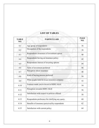 LIST OF TABLES
TABLE
NO.
4.1
4.2
4.3
4.4
4.5
4.6
4.7
4.8
4.9
4.10
4.11
4.12

PARTICULARS
Age group of respondents

PAGE
NO.
36

Occupation of the respondents
Respondents awareness of investment option
Respondents having an insurance policy
Respondents interest of investing options
Term of investment preferred
Perception about insurance

38
40
42
44
46
48

Kind of buying process preferred
What people look for in an insurance company
Features made you to invest in HDFC-SLIC
Perception towards HDFC-SLIC
Satisfaction with respect to policies offered.

50
52
54
56
58

4.13

Respondents preference for clarifying any query.

60

4.14

Benefits of insurance perceived by respondents

62

4.15

Satisfaction with current policy

64

6

 