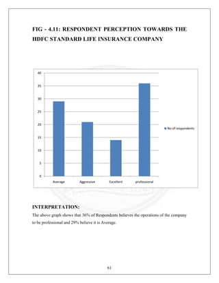 FIG - 4.11: RESPONDENT PERCEPTION TOWARDS THE
HDFC STANDARD LIFE INSURANCE COMPANY

40

35

30

25

20
No of respondents
15

10

5

0
Average

Aggressive

Excellent

professional

INTERPRETATION:
The above graph shows that 36% of Respondents believes the operations of the company
to be professional and 29% believe it is Average.

61

 