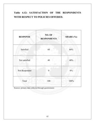 Table 4.12: SATISFACTION OF THE RESPONDENTS
WITH RESPECT TO POLICIES OFFERED.

RESPONSE

NO. OF
RESPONDENTS

SHARE (%)

Satisfied

60

60%

Not satisfied

40

40%

Not Responded

0

0%

Total

100

100%

Sources: primary data collected through questionnaire

62

 
