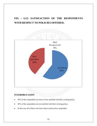 FIG - 4.12: SATISFACTION OF THE RESPONDENTS
WITH RESPECT TO POLICIES OFFERED.

INTERPRETATION
•

60% of the respondents are more or less satisfied with their existing policy.

•

40% of the respondents are not satisfied with their existing policy.

•

In this case all of those who have taken a policy have responded.

63

 