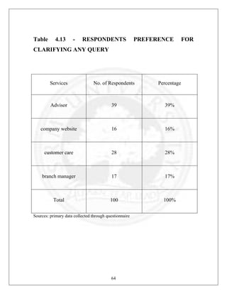 Table

4.13

-

RESPONDENTS

PREFERENCE

CLARIFYING ANY QUERY

Services

No. of Respondents

Percentage

Advisor

39

39%

company website

16

16%

customer care

28

28%

branch manager

17

17%

Total

100

100%

Sources: primary data collected through questionnaire

64

FOR

 