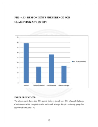 FIG - 4.13: RESPONDENTS PREFERENCE FOR
CLARIFYING ANY QUERY

45
40
35
30
25
No. of respondents

20
15
10
5
0
Advisor

company website

customer care

branch manager

INTERPRETATION:
The above graph shows that 39% people believes in Advisor, 28% of people believes
Customer care while company website and branch Manager People clarify any query first
respectively 16% and 17%

65

 