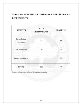 Table 4.14: BENEFITS OF INSURANCE PERCIEVED BY
RESPONDENTS

BENEFITS

Cover Future

NO.OF
RESPONDENTS

SHARE (%)

55

55

Tax Deductions

20

20

Future Investment

25

25

TOTAL

100

100

Uncertainty

Sources: primary data collected through questionnaire

66

 