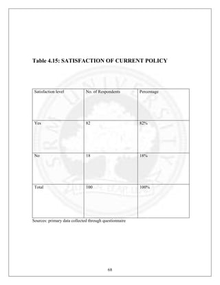 Table 4.15: SATISFACTION OF CURRENT POLICY

Satisfaction level

No. of Respondents

Percentage

Yes

82

82%

No

18

18%

Total

100

100%

Sources: primary data collected through questionnaire

68

 