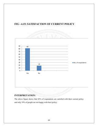 FIG - 4.15: SATISFACTION OF CURRENT POLICY

90

82

80
70
60
50
40
30

No. of respondents

18

20
10
0
Yes

No

INTERPRETATION:
The above figure shows that 82% of respondents are satisfied with their current policy
and only 18% of people are not happy with their policy.

69

 