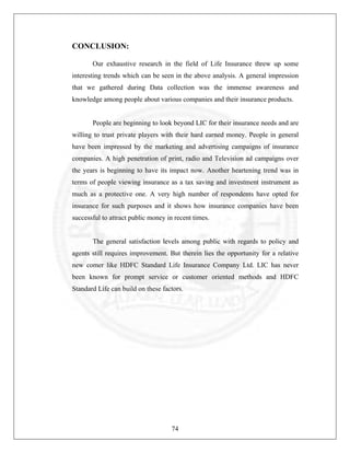 CONCLUSION:
Our exhaustive research in the field of Life Insurance threw up some
interesting trends which can be seen in the above analysis. A general impression
that we gathered during Data collection was the immense awareness and
knowledge among people about various companies and their insurance products.

People are beginning to look beyond LIC for their insurance needs and are
willing to trust private players with their hard earned money. People in general
have been impressed by the marketing and advertising campaigns of insurance
companies. A high penetration of print, radio and Television ad campaigns over
the years is beginning to have its impact now. Another heartening trend was in
terms of people viewing insurance as a tax saving and investment instrument as
much as a protective one. A very high number of respondents have opted for
insurance for such purposes and it shows how insurance companies have been
successful to attract public money in recent times.

The general satisfaction levels among public with regards to policy and
agents still requires improvement. But therein lies the opportunity for a relative
new comer like HDFC Standard Life Insurance Company Ltd. LIC has never
been known for prompt service or customer oriented methods and HDFC
Standard Life can build on these factors.

74

 
