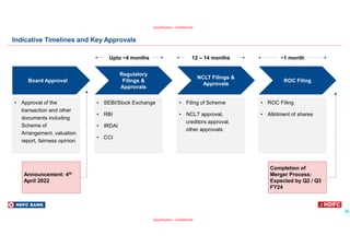11
Classification - Confidential
Classification - Confidential
Indicative Timelines and Key Approvals
• Approval of the
transaction and other
documents including
Scheme of
Arrangement, valuation
report, fairness opinion
• SEBI/Stock Exchange
• RBI
• IRDAI
• CCI
• Filing of Scheme
• NCLT approval,
creditors approval,
other approvals
• ROC Filing
• Allotment of shares
Board Approval
Regulatory
Filings &
Approvals
NCLT Filings &
Approvals
ROC Filing
Upto ~4 months 12 – 14 months ~1 month
Announcement: 4th
April 2022
Completion of
Merger Process:
Expected by Q2 / Q3
FY24
 
