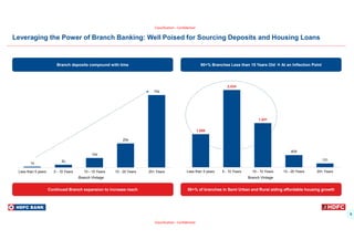 6
Classification - Confidential
Classification - Confidential
Leveraging the Power of Branch Banking: Well Poised for Sourcing Deposits and Housing Loans
1,088
2,534
1,451
404
131
Less than 5 years 5 - 10 Years 10 - 15 Years 15 - 20 Years 20+ Years
1x
3x
10x
25x
75x
Less than 5 years 5 - 10 Years 10 - 15 Years 15 - 20 Years 20+ Years
Branch deposits compound with time 90+% Branches Less than 15 Years Old  At an Inflection Point
Continued Branch expansion to increase reach 50+% of branches in Semi Urban and Rural aiding affordable housing growth
Branch Vintage Branch Vintage
 