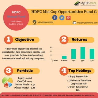 HDFC
Mutual Fund
continuing a
tradition of trust
HDFC Mid Cap Opportunities Fund G
+91­9660032889 info@mysiponline.com
Objective1
The primary objective of hdfc mid cap
opportunities fund growth is to provide long
term growth to the investors by making
investment in small and mid cap companies.
Returns2
10
20
30
3 Mnths 6 Months 1 Yr 3 Yrs 5 Yrs
0
Portfolio3 Top Holdings4
1. Bajaj Finance Ltd.
2. Hindustan Petroleum
Corporation Ltd.
3. Divi's Laborateries
Ltd.
Equity - 94.68
Cash/Call - 0.14
Mutual Funds - 2.32
Money Market - 2.86
MUTUAL FUNDS INVESTMENT ARE SUBJECT TO MARKET RISK. PLEASE READ DOCUMENTS CAREFULLY.
 