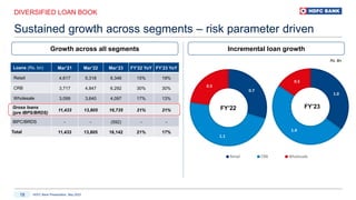 HDFC Bank Presentation, May 2023
18
1.0
1.4
0.5
Retail CRB Wholesale
0.7
1.1
0.5
DIVERSIFIED LOAN BOOK
Sustained growth across segments – risk parameter driven
Loans (Rs. bn) Mar’21 Mar’22 Mar’23 FY’22 YoY FY’23 YoY
Retail 4,617 5,318 6,346 15% 19%
CRB 3,717 4,847 6,292 30% 30%
Wholesale 3,099 3,640 4,097 17% 13%
Gross loans
(pre IBPS/BRDS)
11,433 13,805 16,735 21% 21%
IBPC/BRDS - - (592) - -
Total 11,433 13,805 16,142 21% 17%
Growth across all segments Incremental loan growth
Rs. Bn.
FY’22 FY’23
 