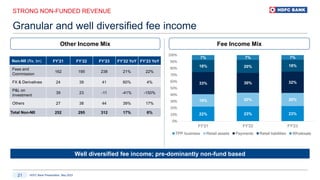 HDFC Bank Presentation, May 2023
21
STRONG NON-FUNDED REVENUE
Granular and well diversified fee income
22% 23% 23%
19% 20% 20%
33% 30% 32%
18% 20% 18%
7% 7% 7%
0%
10%
20%
30%
40%
50%
60%
70%
80%
90%
100%
FY'21 FY'22 FY'23
TPP business Retail assets Payments Retail liabilities Wholesale
Other Income Mix Fee Income Mix
Well diversified fee income; pre-dominantly non-fund based
Non-NII (Rs. bn) FY’21 FY’22 FY’23 FY’22 YoY FY’23 YoY
Fees and
Commission
162 195 238 21% 22%
FX & Derivatives 24 39 41 60% 4%
P&L on
Investment
39 23 -11 -41% -150%
Others 27 38 44 39% 17%
Total Non-NII 252 295 312 17% 6%
 
